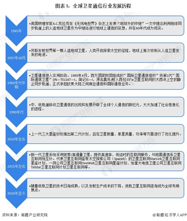 图表1:全球卫星通信行业发展历程