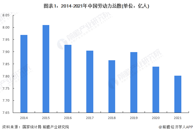图表1:2014-2021年中国劳动力总数(单位:亿人)