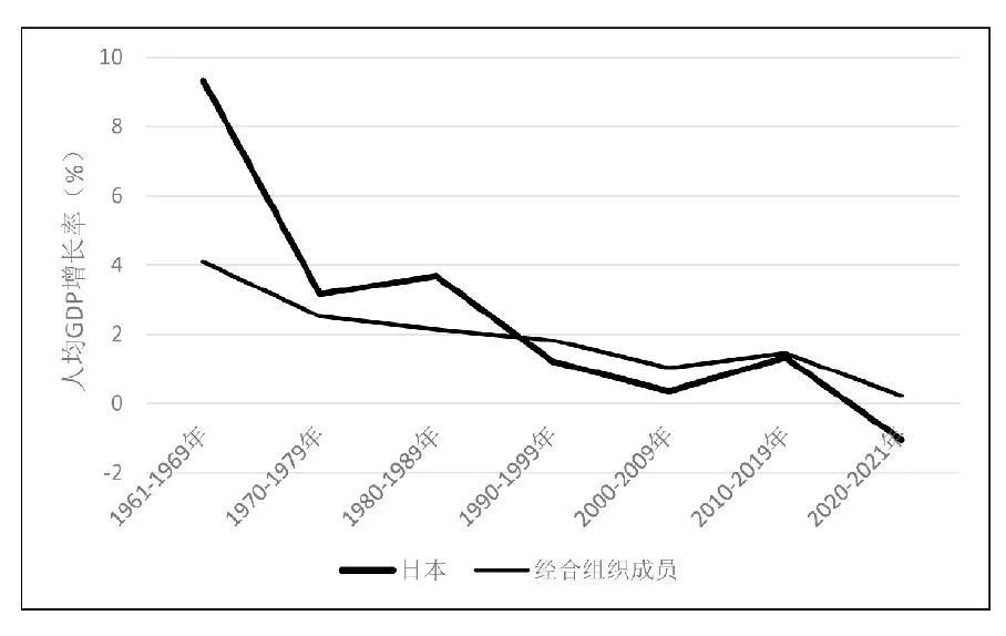 日本与经合组织成员的东谈主均GDP增速（1961—2021年），而已来源：全国银行全国发展计算数据库