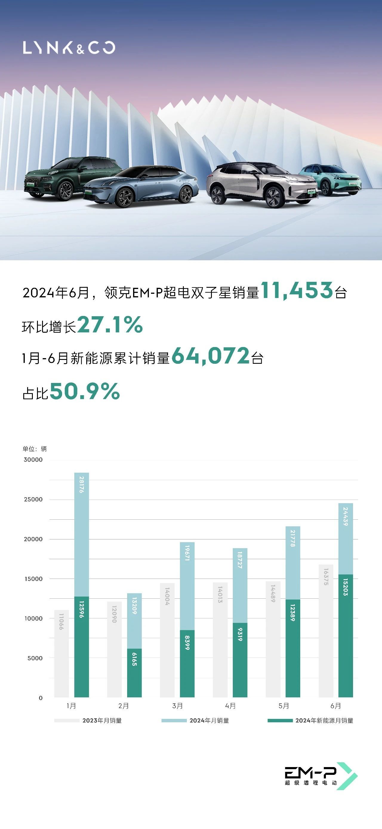 领克品牌1-6月销量超12万台 同比劲增53.6%