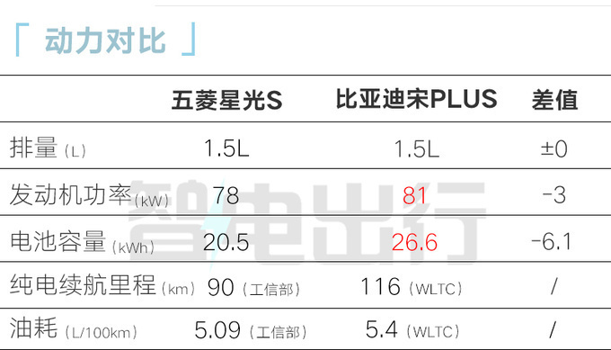 五菱星光“SUV版”8月1日上市？4S店剧透价格、配置