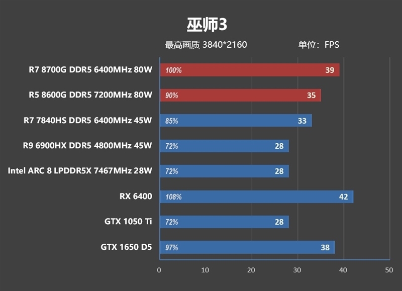 核显第一次干掉GTX 1650！AMD锐龙7 8700G/锐龙5 8600G首发评测：AI生图算力6倍于入门独显