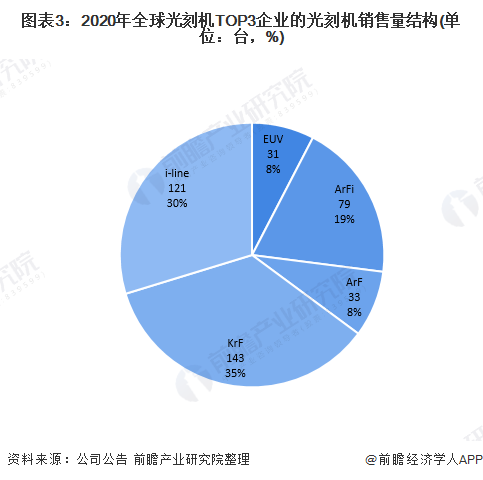 图表3：2020年全球光刻机TOP3企业的光刻机销售量结构(单位：台，%)