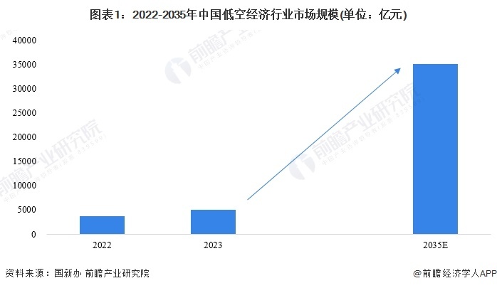 图表1：2022-2035年中国低空经济行业市集规模(单元：亿元)