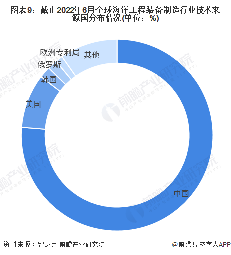 图表9:截止2022年6月全球海洋工程装备制造行业技术来源国分布情况(单位:%)