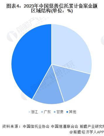 图表4:2023年中国慈善信托累计备案金额区域结构(单位:%)