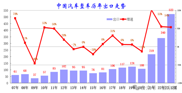 中国汽车历年出口量一览:最近3年涨幅太猛了 夺世界第一