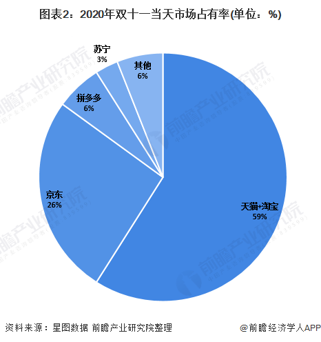 图表2：2020年双十一当天市场占有率(单位：%)