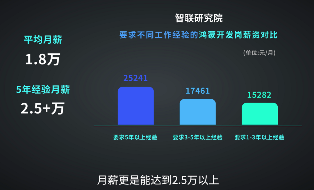 鸿蒙相关岗位需求量大、薪资待遇高、前景广阔，这些优势叠加，鸿蒙人才必将成为就业市场的“香饽饽”。