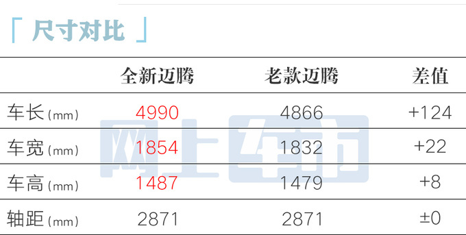 降7000元！大众新一代迈腾17.99万起 1.5T加92号油