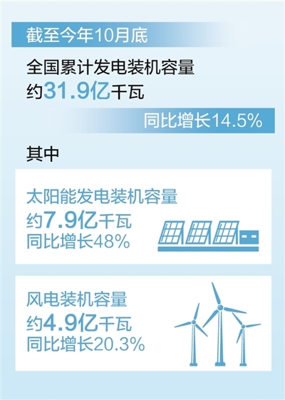 全国累计发电装机容量约31.9亿千瓦（新数据 新看点）