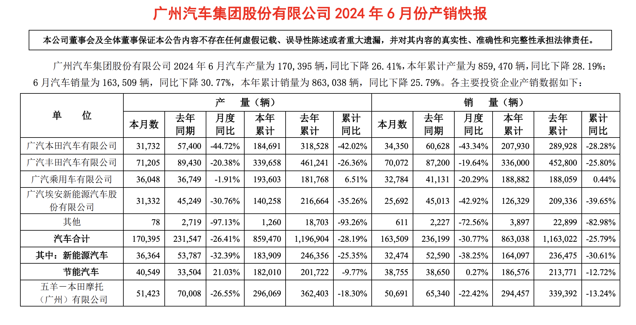 广汽集团6月销量16.35万辆，上半年销量下滑25%