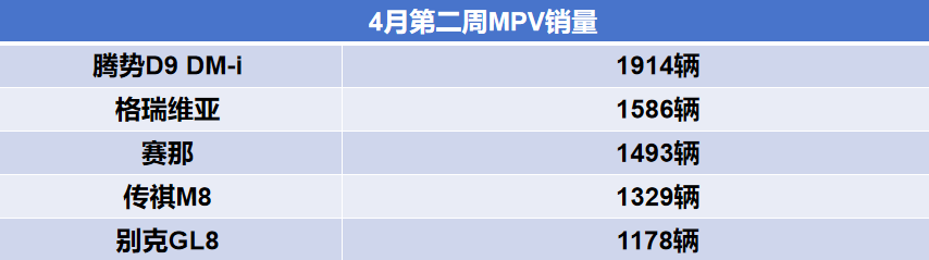 4月第二周MPV销量出炉！腾势D9是销冠，丰田赛那超越别克GL8