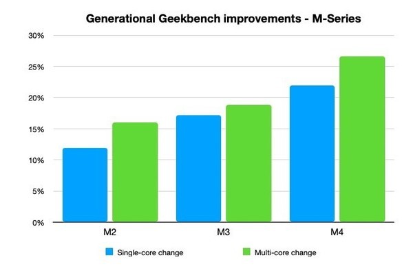 M2-M4单核多核增长幅度