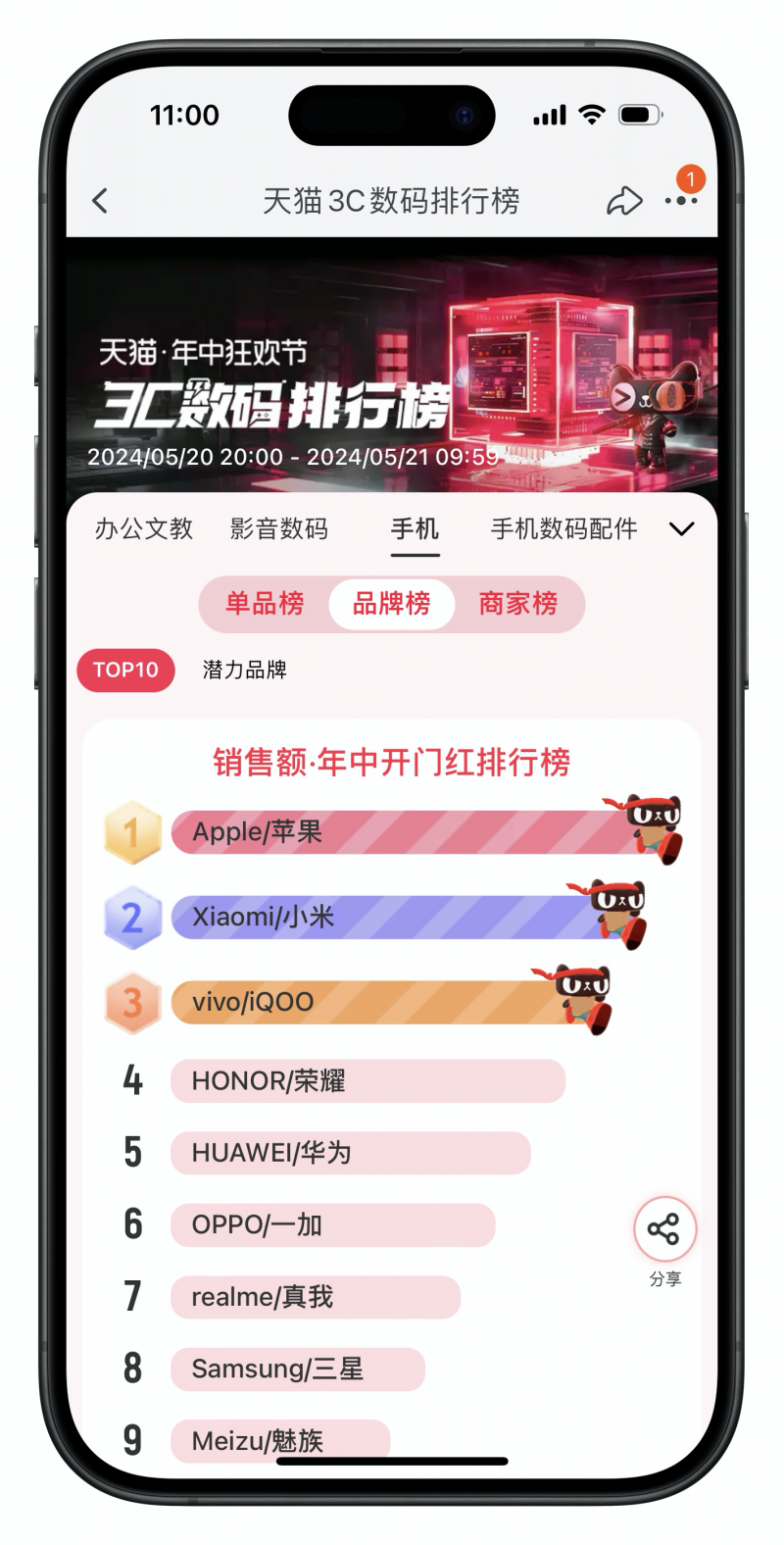 天猫618手机排行榜:苹果、小米、vivo领跑前3名插图