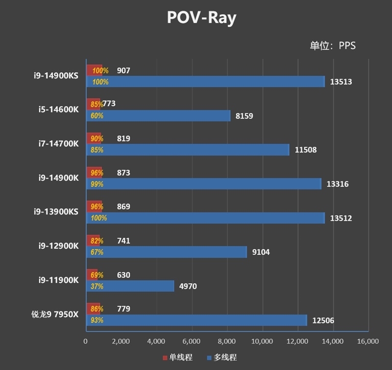 两颗i9-14900KS深度评测:探究不稳定的原因及解决方案