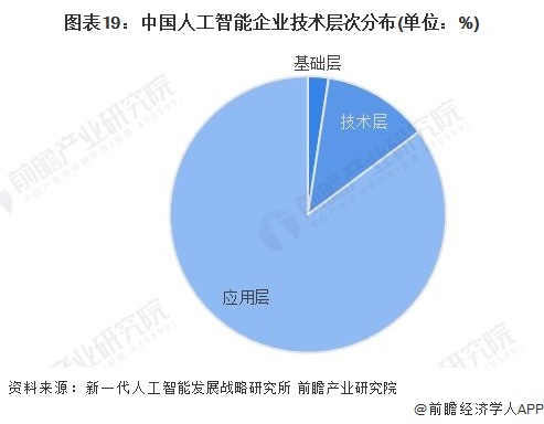 图表19:中国人工智能企业技术层次分布(单位:%)