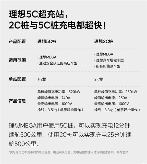 压根够不到!理想5C超充桩设计绝了:不怕L系列占车位