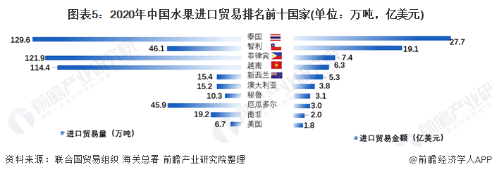 图表5:2020年中国水果进口贸易排名前十国家(单位:万吨,亿美元)