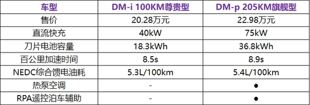 增配降价再进阶，中型SUV迎卷王！护卫