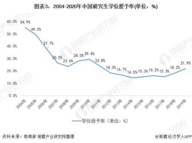 图表3:2004-2020年中国研究生学位授予率(单位:%)