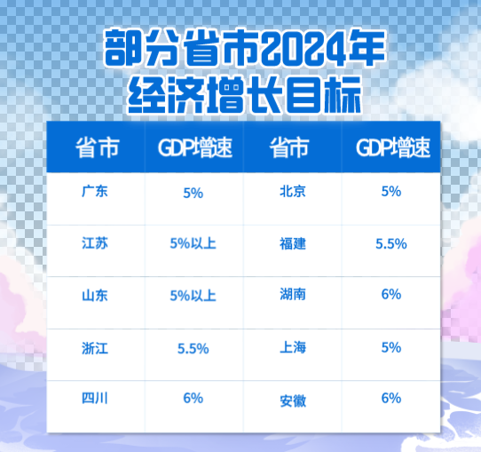 △ 2024年1月,地方两会陆续召开,各地提出2024年GDP增长预期目标。