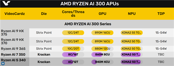 3个Zen5+3个Zen5c怪异组合!AMD下代主流Krackan APU首次现身