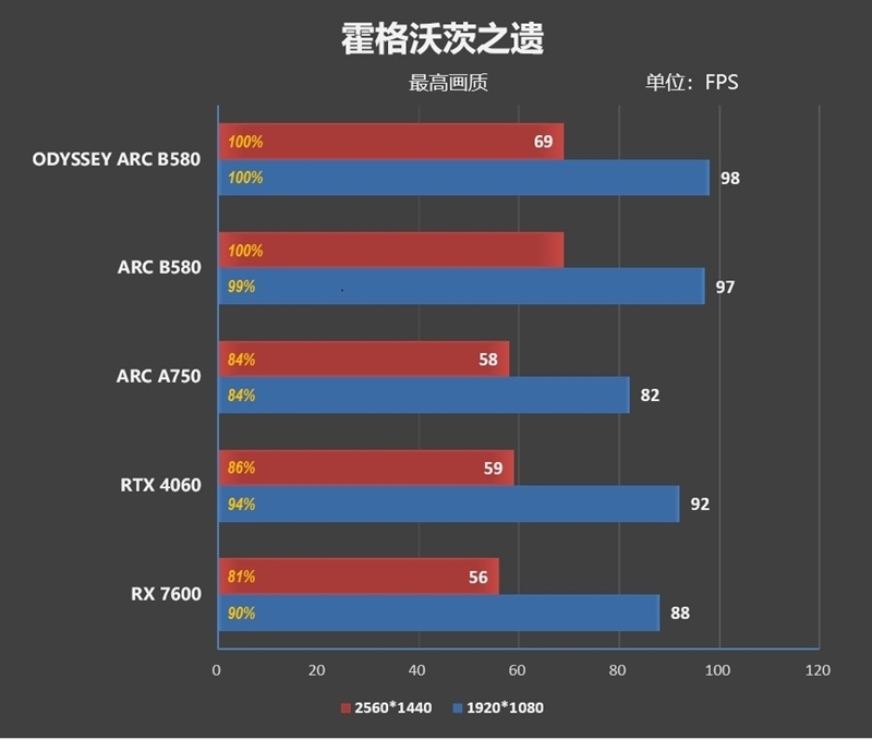 性价比神卡！傲世ODYSSEY征程B580显卡评测：满载烤机不最初60度