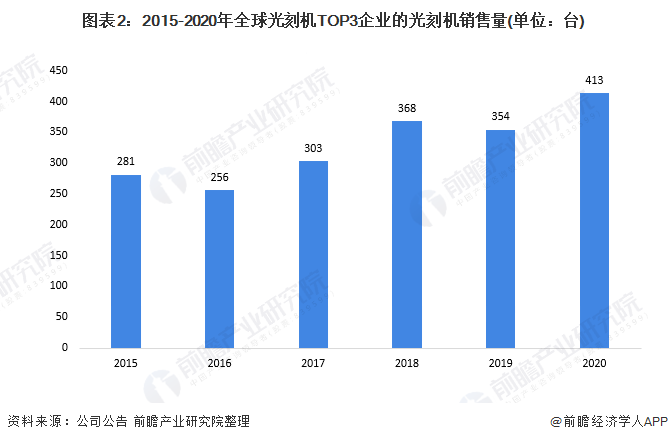 图表2：2015-2020年全球光刻机TOP3企业的光刻机销售量(单位：台)