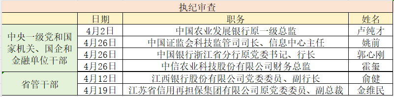 4月金融反腐情况 澎湃新闻整理