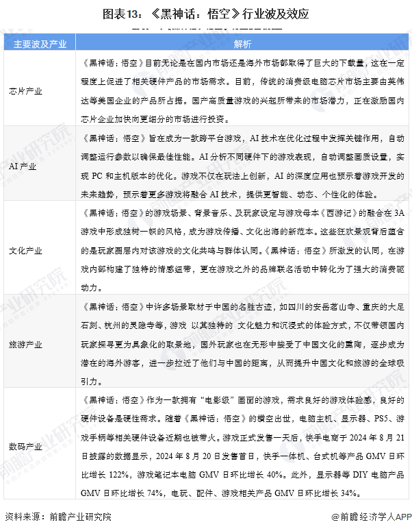 图表13:《黑神话:悟空》行业波及效应