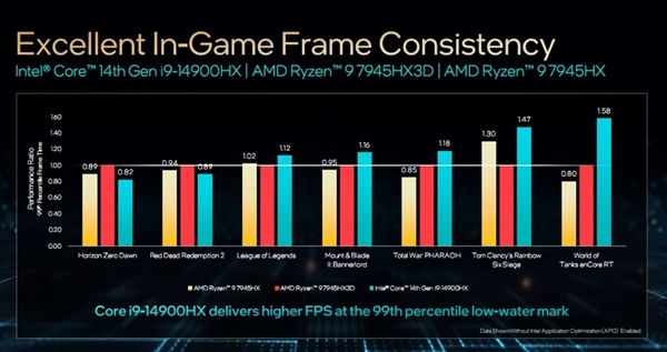 Intel正式发布14代酷睿HX:史无前例5.8GHz、性能飙升51%