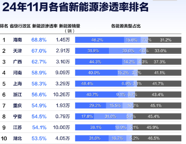 中国各省市新动力浸透率一览：最高妙70% 油车快不见踪迹