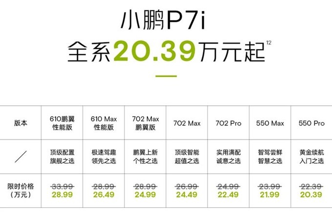 小鹏P7i鹏翼增入门版便宜5万限时售24.99万-图3