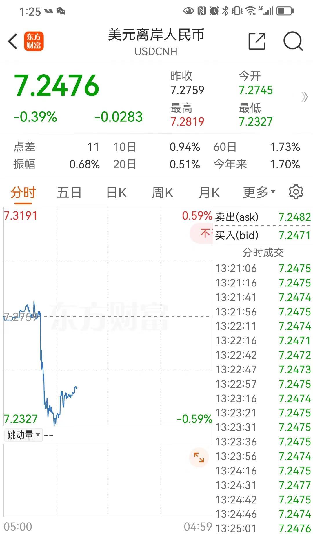 离岸人民币汇率突破7.28后快速回升逾400点，利空已消化？_凤凰网