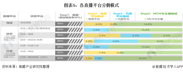 图表5:各直播平台分佣模式