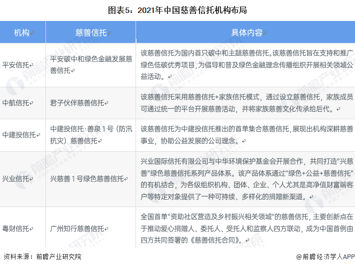 图表5:2021年中国慈善信托机构布局