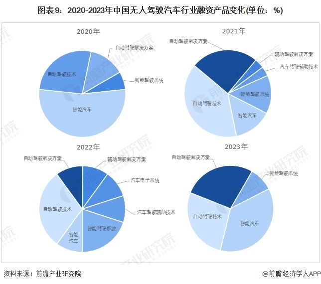 图表9:2020-2023年中国无人驾驶汽车行业融资产品变化(单位:%)