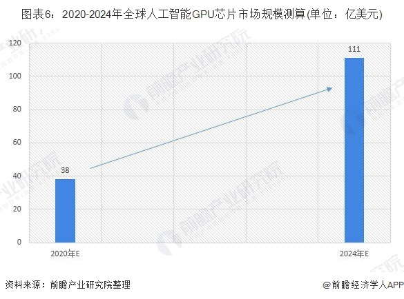 图表6:2020-2024年全球人工智能GPU芯片市场规模测算(单位:亿美元)