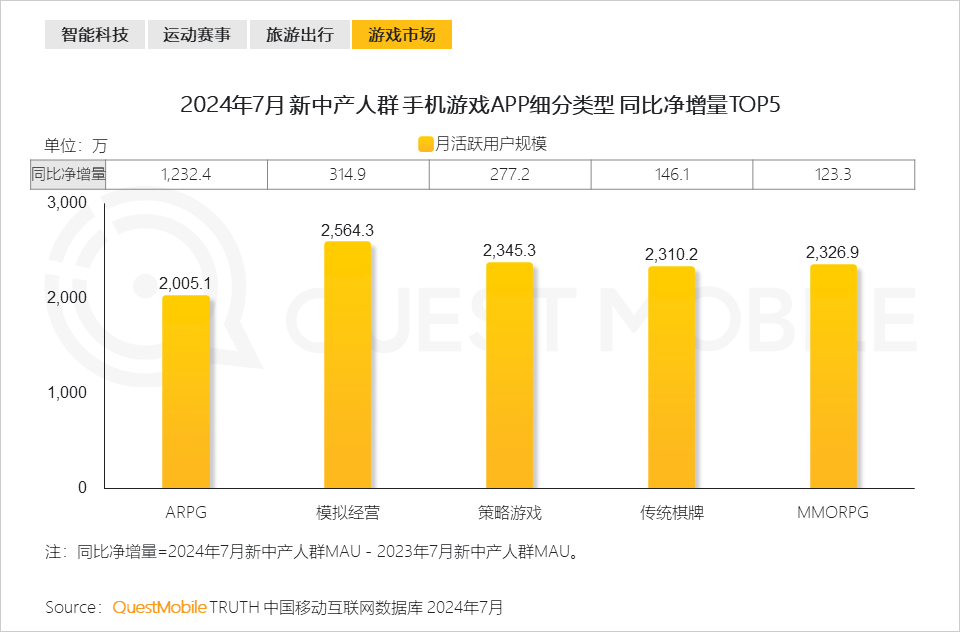QuestMobile 2024新中产人群洞察报告:2.57亿新中产,北上广天宁占比近2成