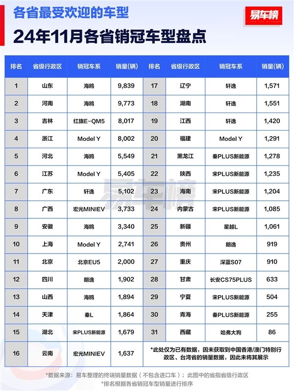 11月各省汽车销冠品牌清点：比亚迪封神 独占27省销冠