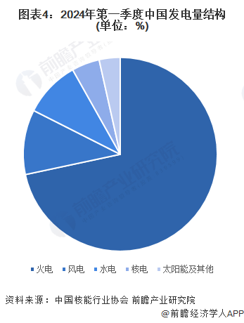 图表4：2024年第一季度中国发电量结构(单位：%)