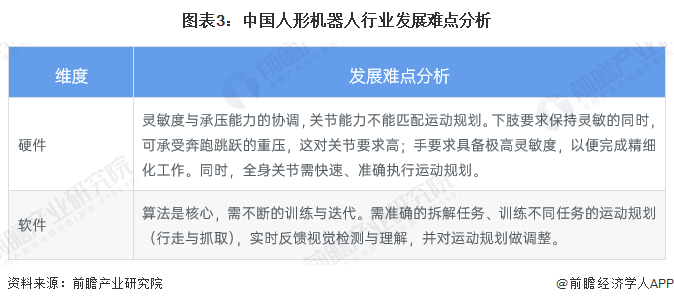 图表3：中国东说念主形机器东说念主行业发展难点分析