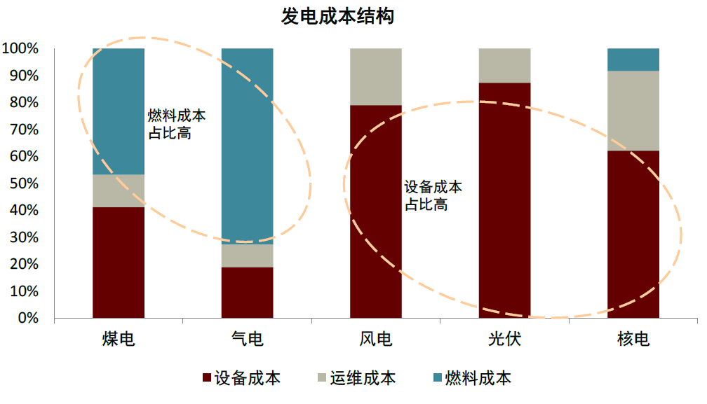 注：为2016年数据 资料来源：Hirth L, Steckel J C. The role of capital costs in decarbonizing the electricity sector[J]. Environmental Research Letters, 2016；中金研究院