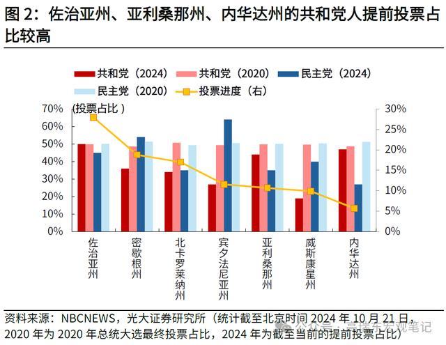 当前美国大选提前投票选情几何？