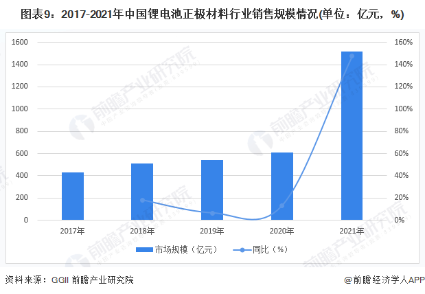 图表9:2017-2021年中国锂电池正极材料行业销售规模情况(单位:亿元,%)