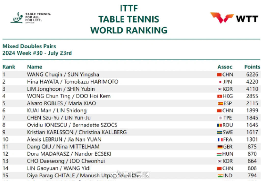 △国际乒联最新一期世界排名，日本混双组合排在第二位。图/国际乒联官方网站