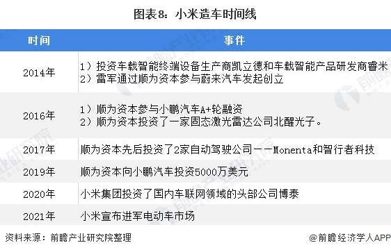 图表8：小米造车时辰线