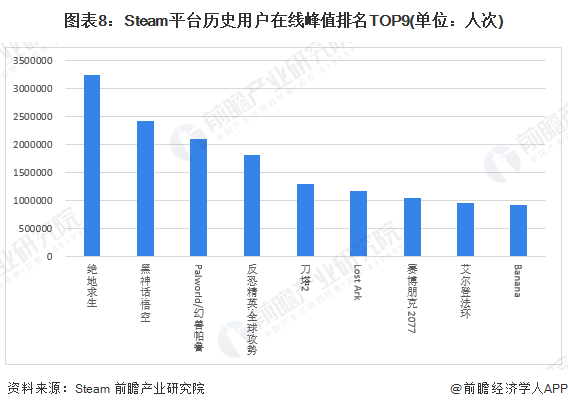 图表8:Steam平台历史用户在线峰值排名TOP9(单位:人次)