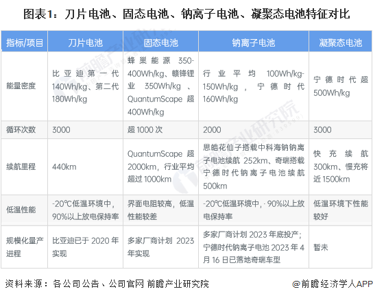 图表1：刀片电板、固态电板、钠离子电板、凝合态电板特征对比